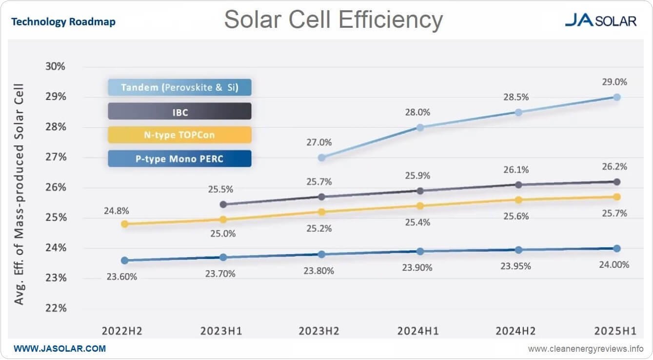 Solar_cell_efficiency_roadmap_JA-Solar